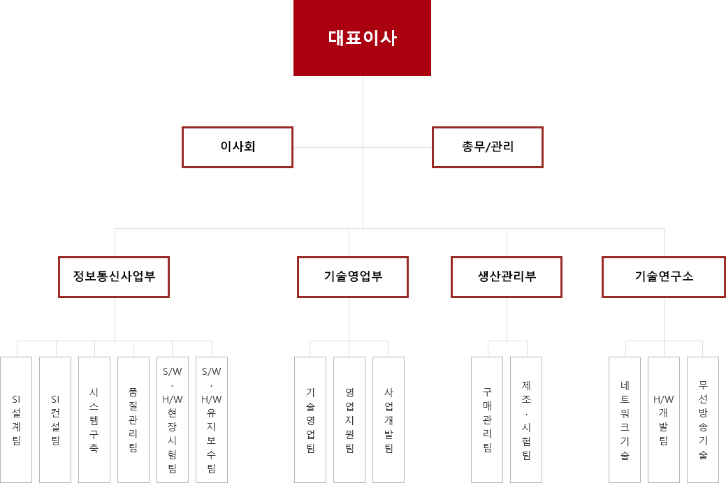 휴메인텍 조직도 이미지